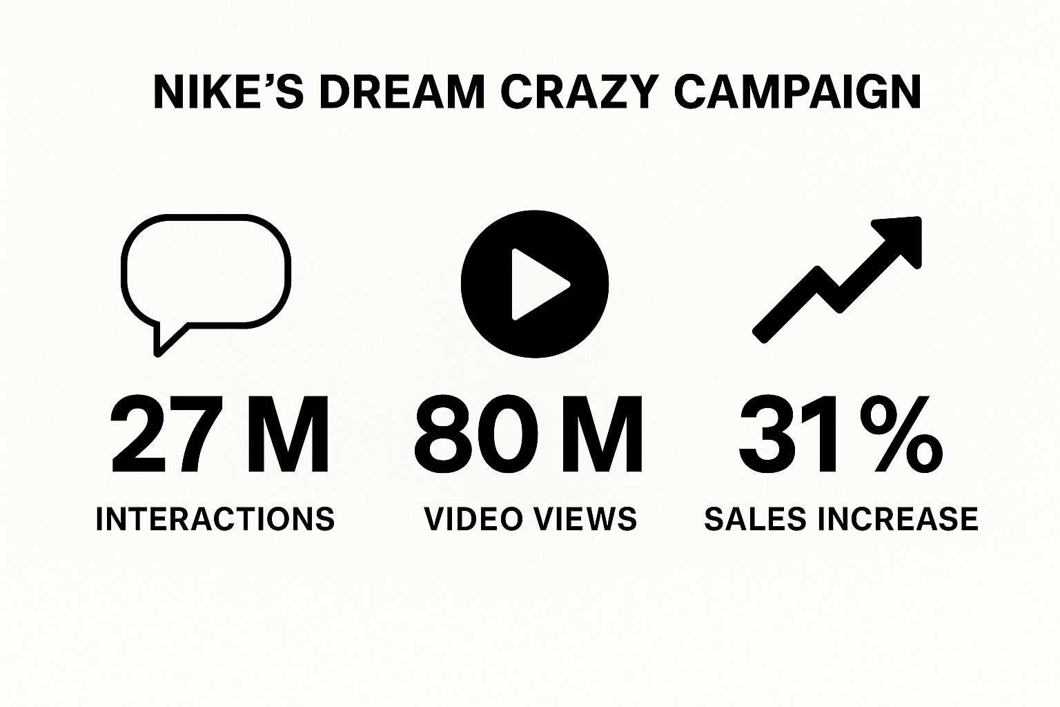 Infographic showing key data about Nike's Colin Kaepernick 'Dream Crazy' Campaign