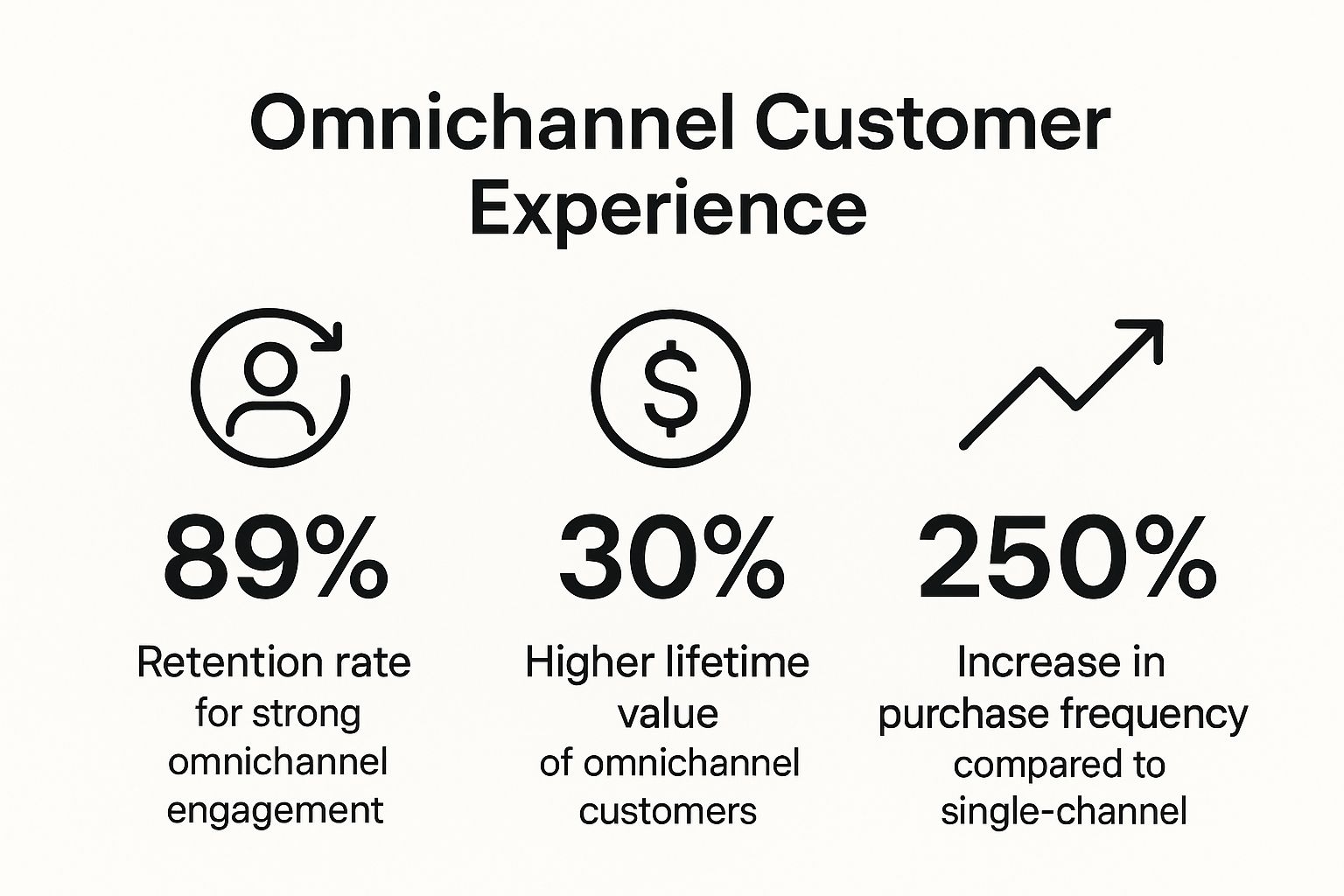 Infographic showing key data about Omnichannel Customer Experience