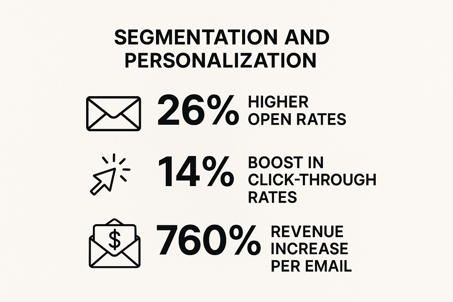 Infographic showing key data about Segmentation and Personalisation