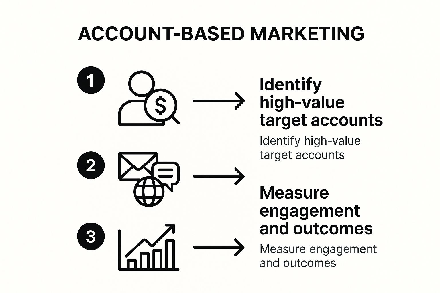 Infographic showing key data about Account-Based Marketing (ABM)