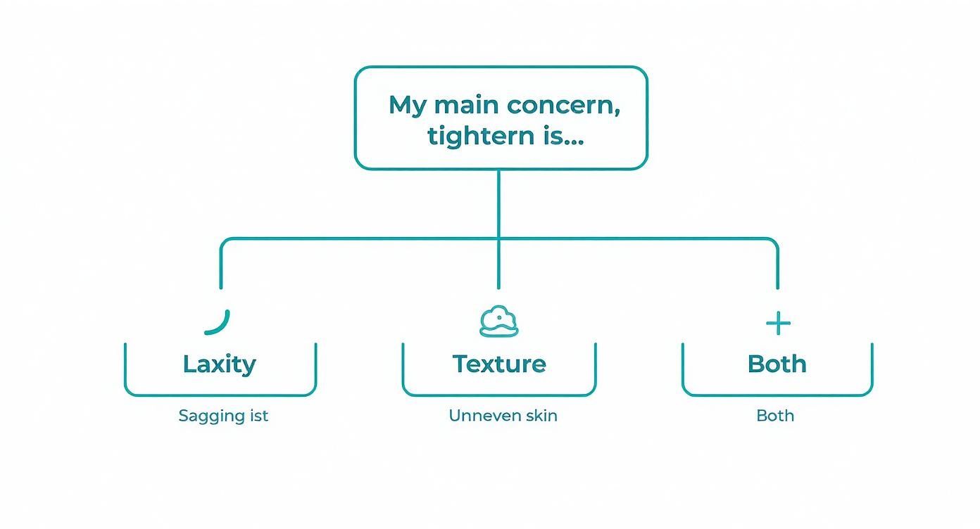 A flowchart detailing main concerns for skin tightening: laxity (sagging), texture (uneven skin), or both.