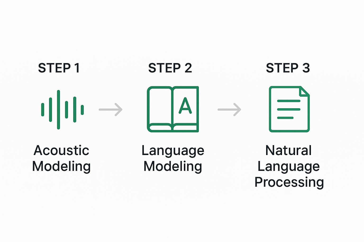 Infographic about audio to text ai