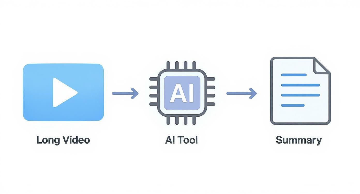 Infographic about youtube video summary ai