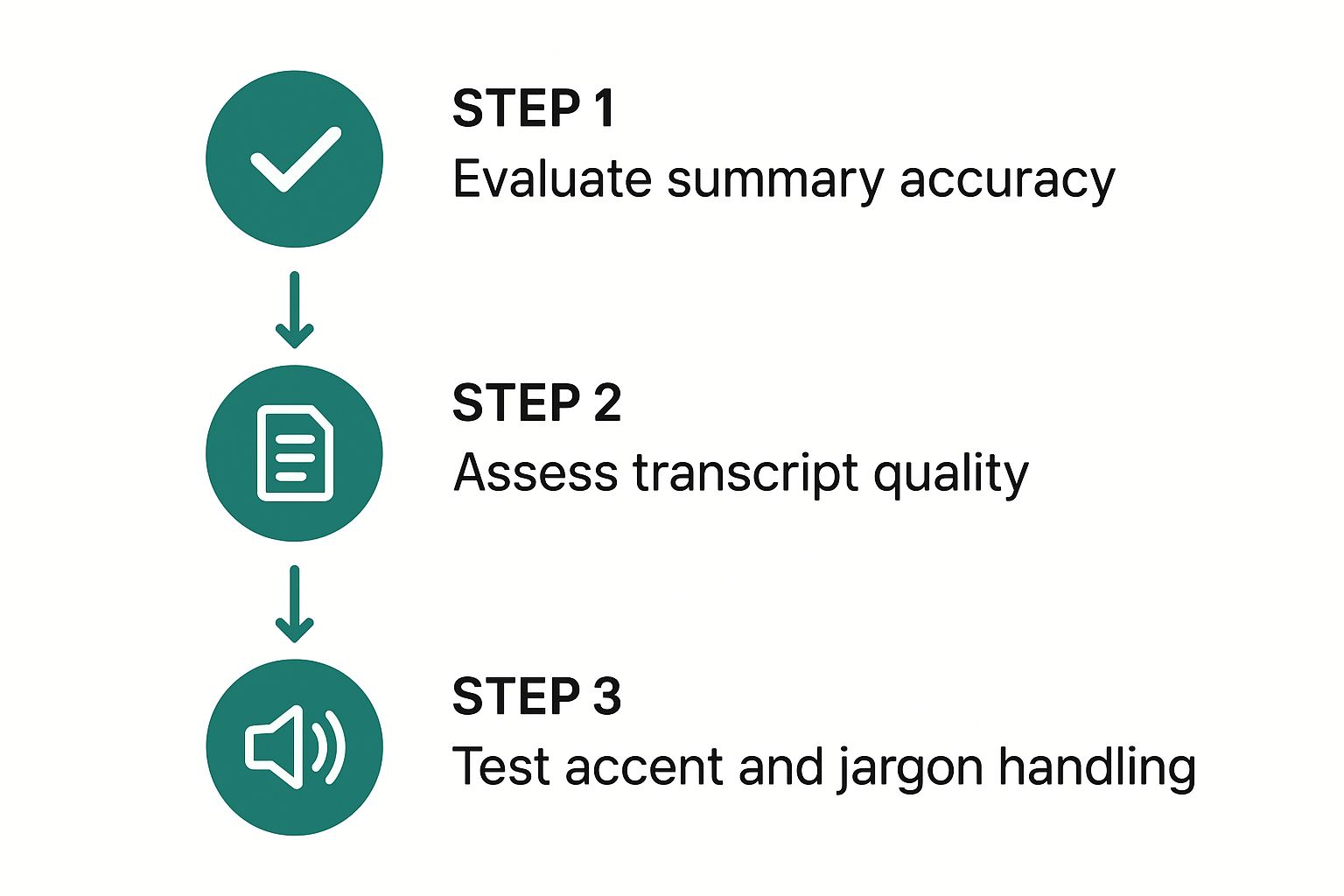 Infographic showing a three-step process: Evaluate summary accuracy, assess transcript quality, and test accent and jargon handling.