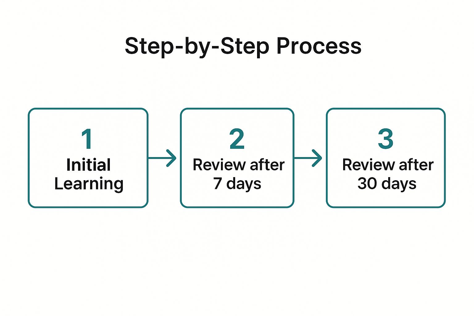 Infographic showing a simplified 3-step spaced repetition process flow