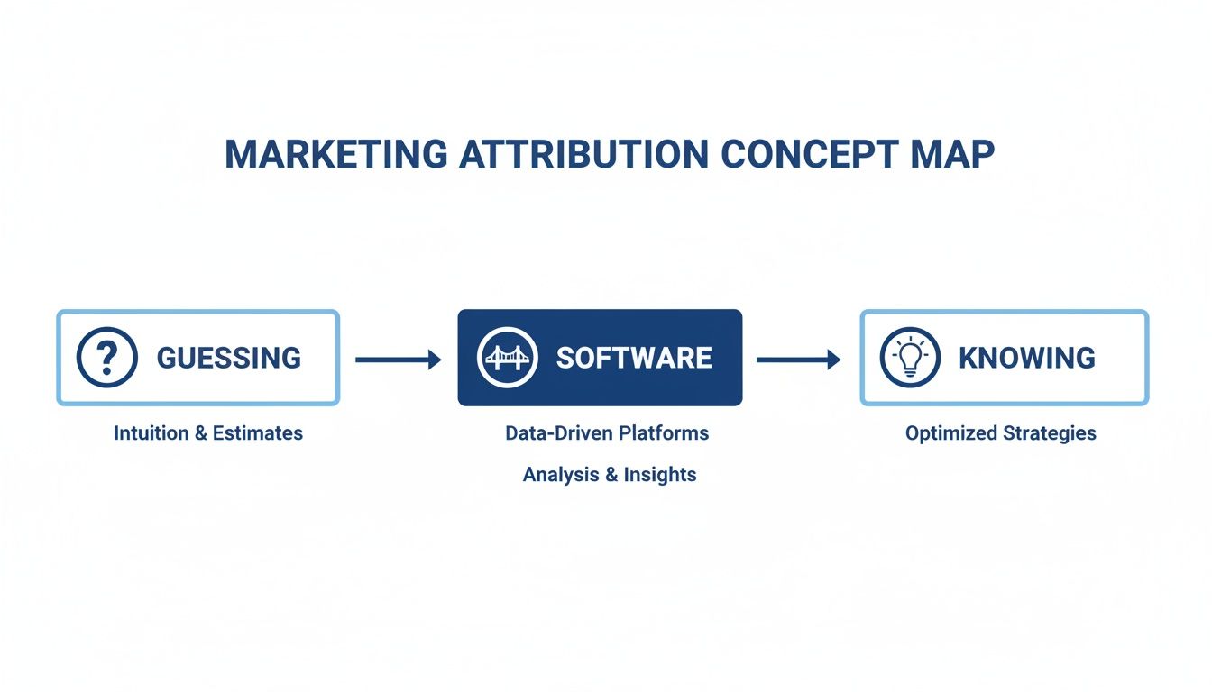 Concept map illustrating the progression from guessing to knowing in marketing attribution through software.