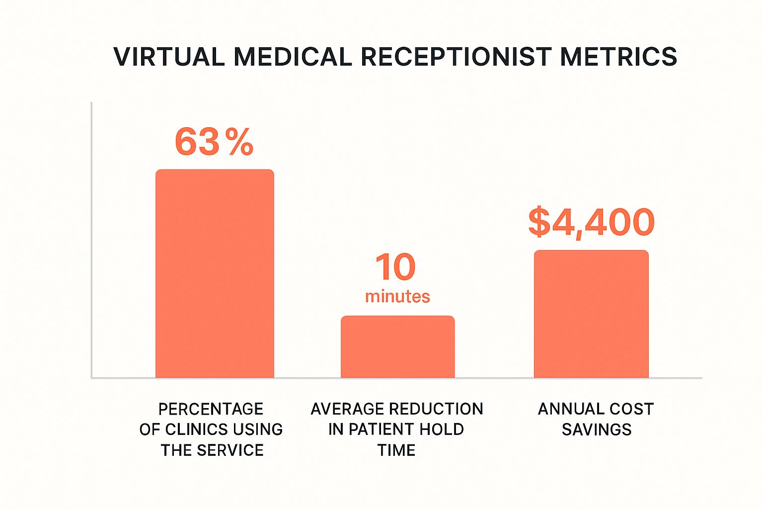 Infographic about virtual medical receptionist