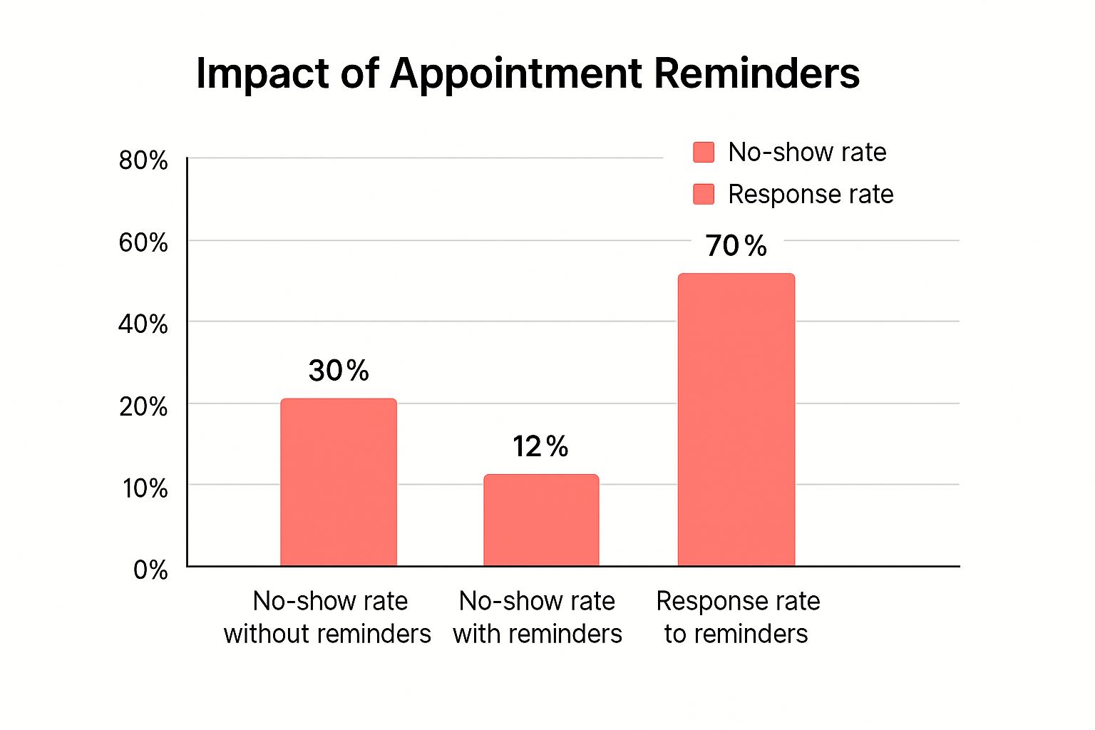 Infographic about patient appointment reminders