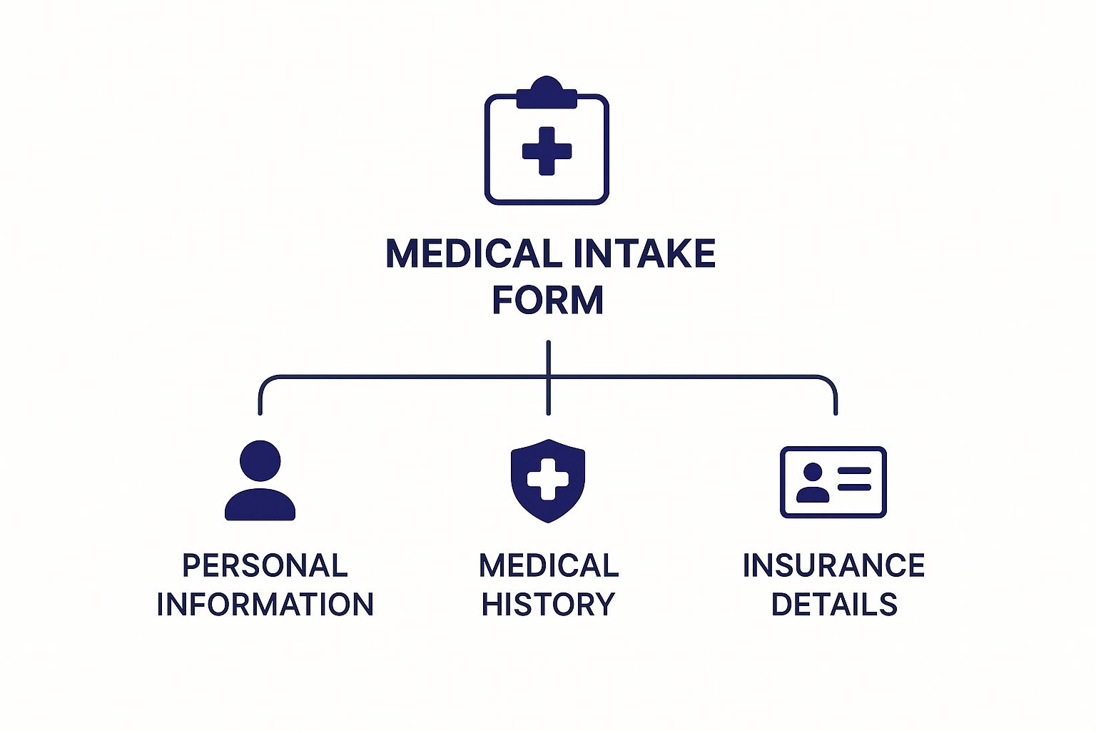 An infographic showing a hierarchy diagram for a medical intake form, with a central node branching into Personal Information, Medical History, and Insurance Details.