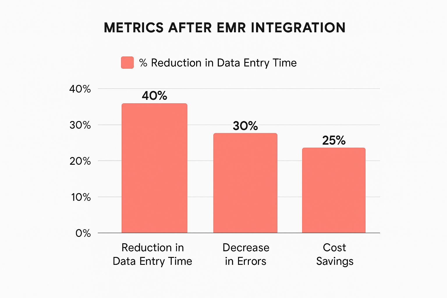 Infographic about emr system integration