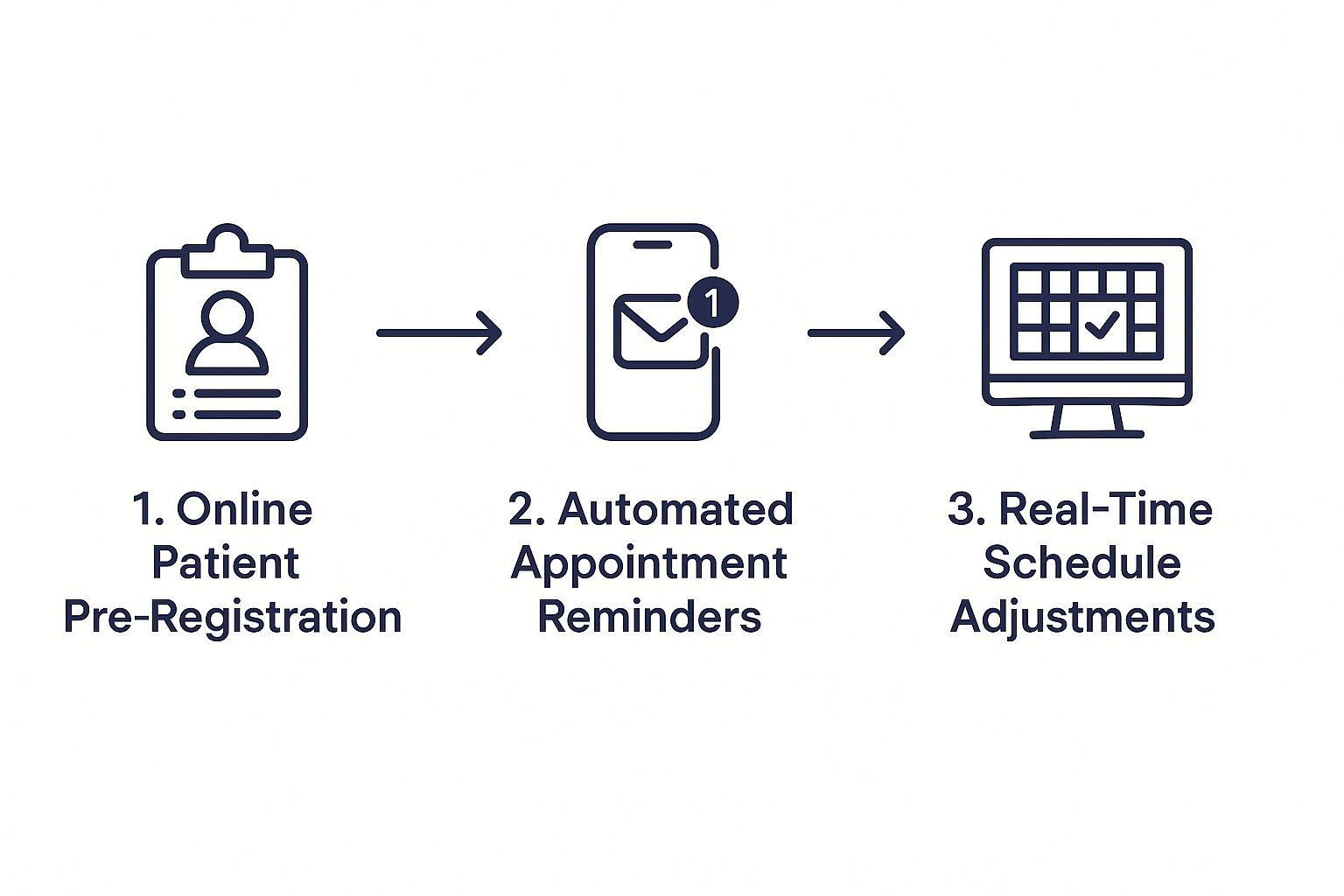Infographic about reduce patient wait time