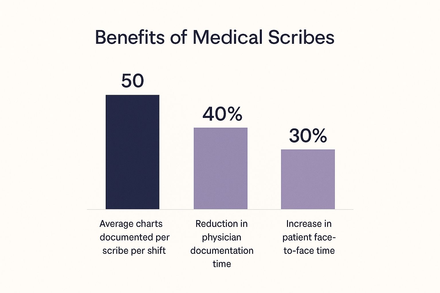 Infographic about scribes in hospitals