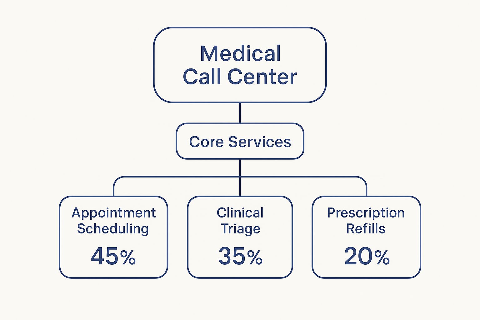 Infographic about medical call center
