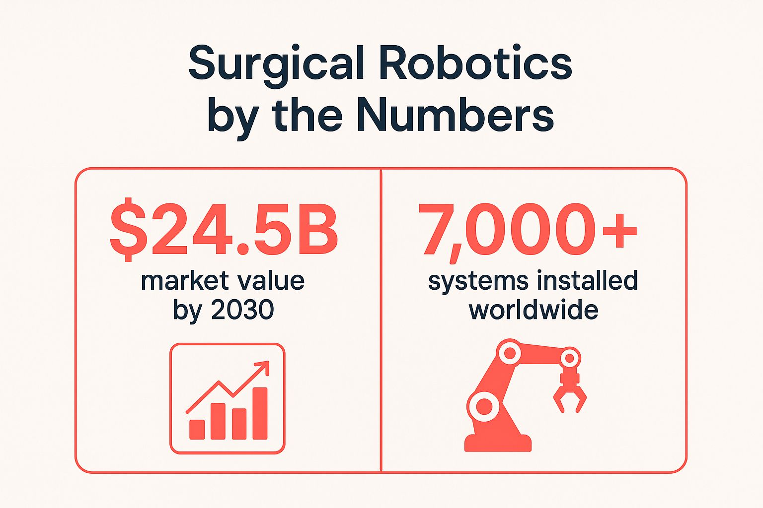 Infographic showing key data about AI Surgical Robots