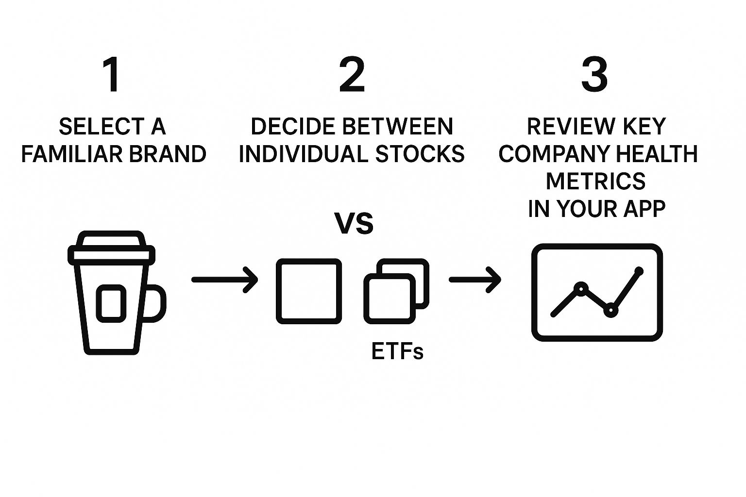 Infographic showing a three-step process: selecting a familiar brand, choosing between stocks and ETFs, and reviewing metrics on a brokerage app.