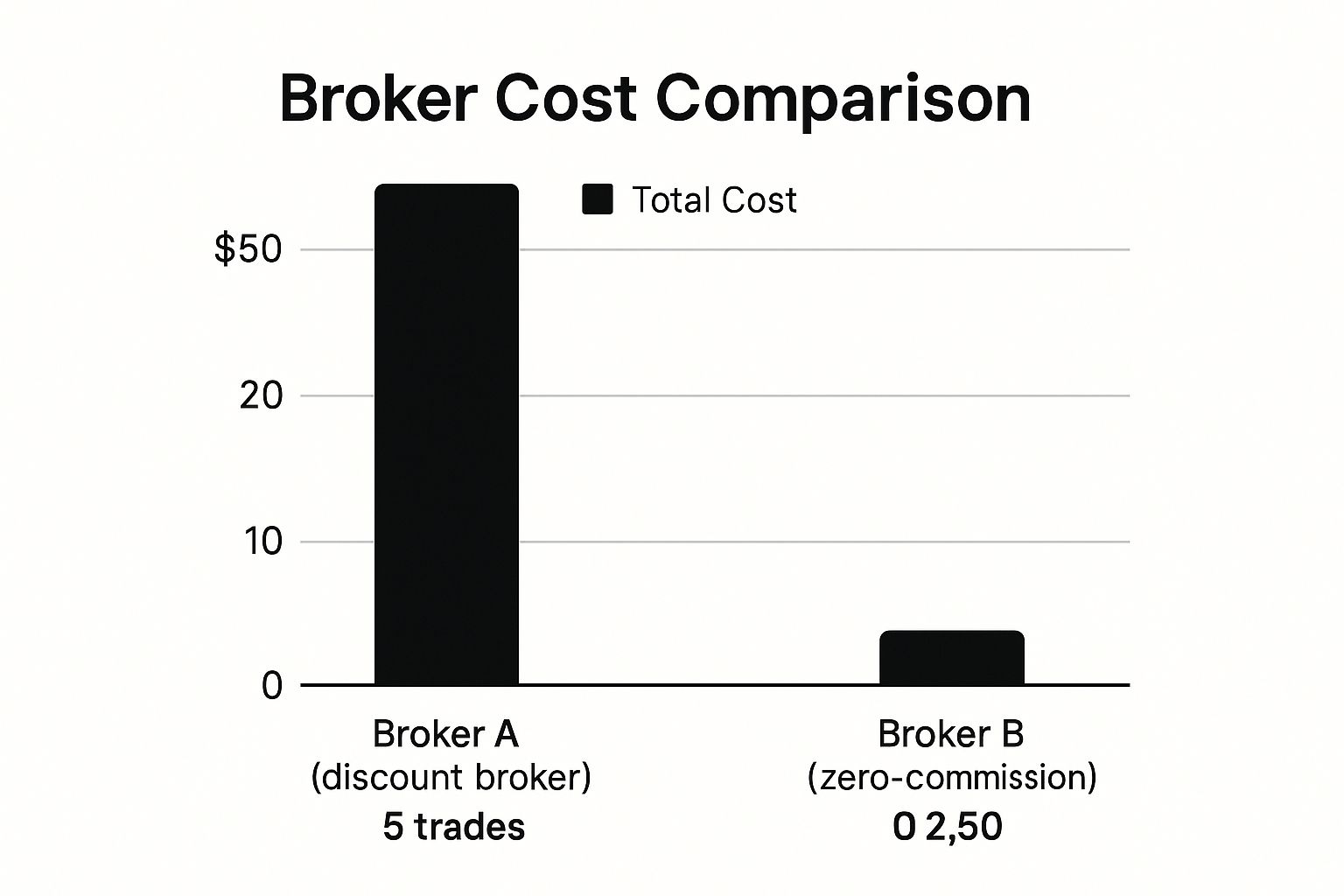 Infographic about comparing brokerage fees
