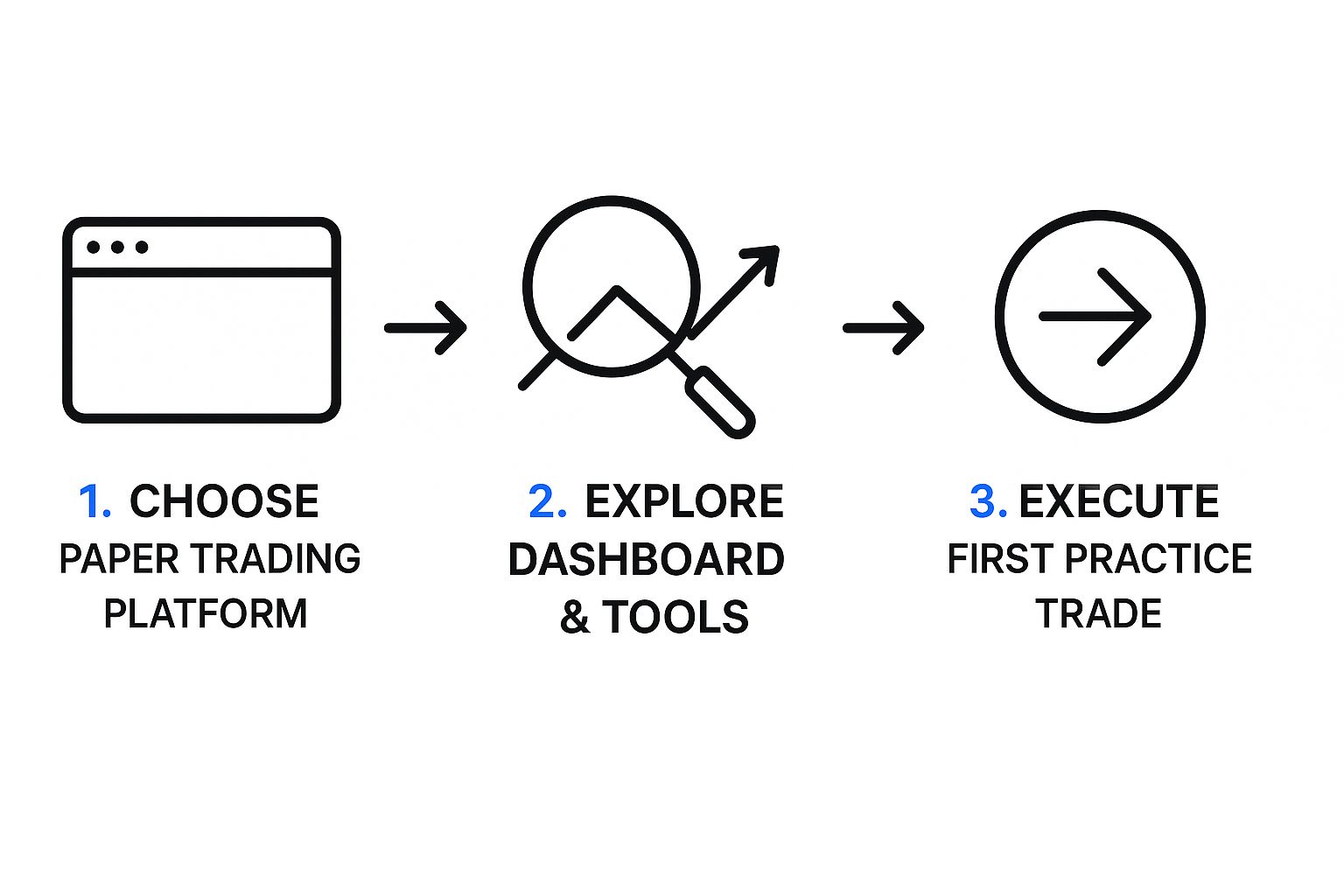 Infographic showing a three-step process: 1. Choose a paper trading platform, 2. Explore the dashboard and tools, 3. Execute your first practice trade.