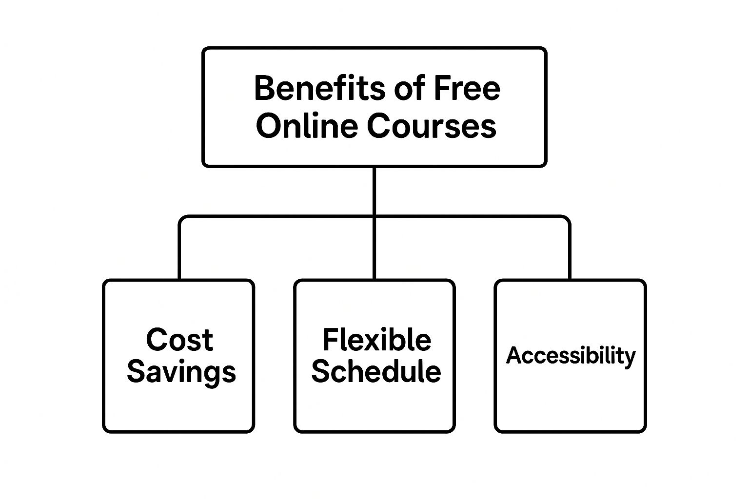 Infographic about free online stock trading course