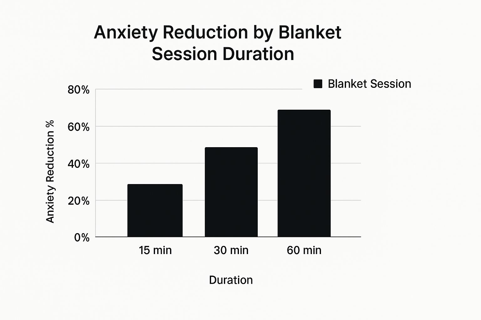 A bar chart visualizing how a dog's anxiety reduction increases with longer anxiety blanket sessions, showing 25% reduction at 15 minutes, 45% at 30 minutes, and 65% at 60 minutes.