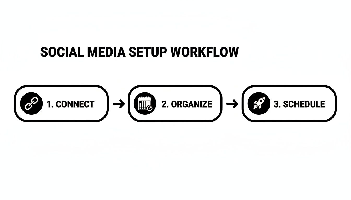 A social media setup workflow diagram showing three steps: Connect, Organize, and Schedule.