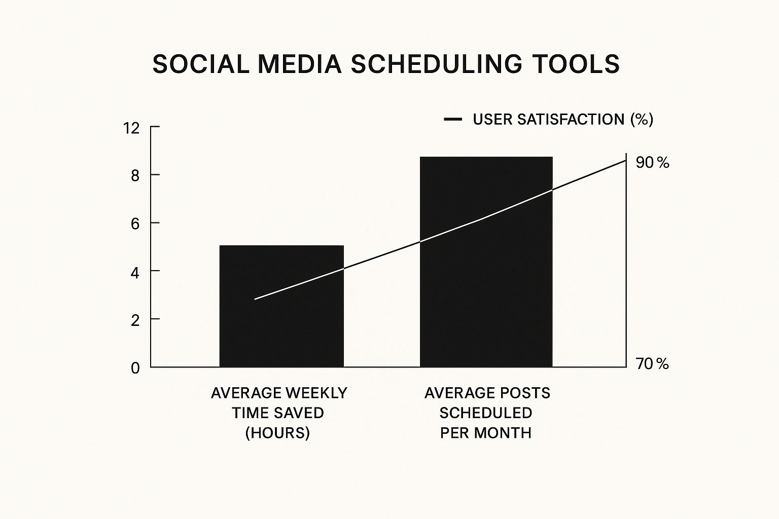 Infographic about schedule social media posts