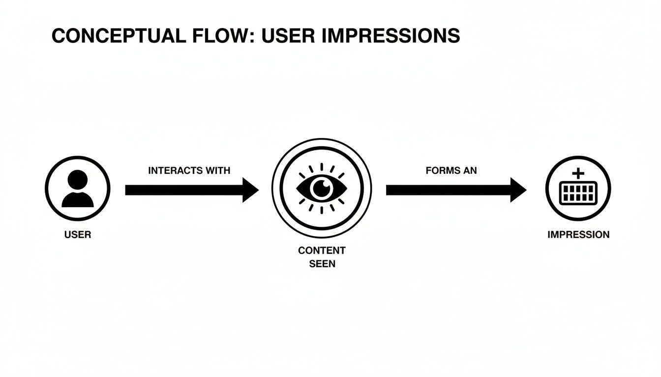 A conceptual flow diagram illustrates how a user interacts with seen content, leading to an impression.
