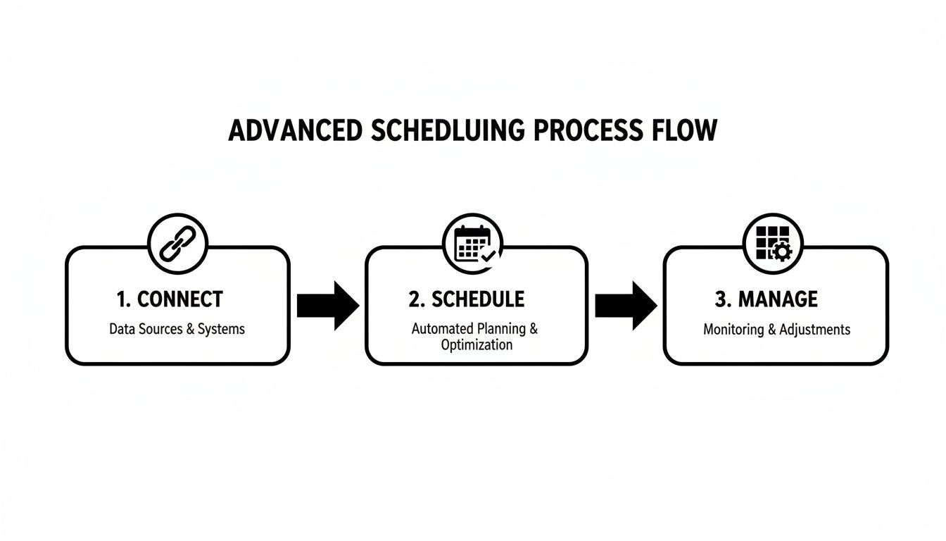 An advanced scheduling process flow diagram with three steps: Connect, Schedule, and Manage.
