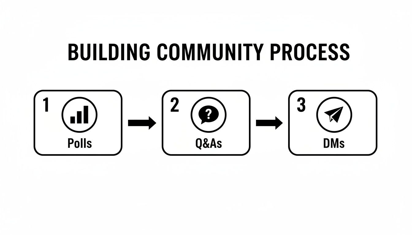 Flowchart detailing a three-step process for building community using polls, Q&As, and DMs.