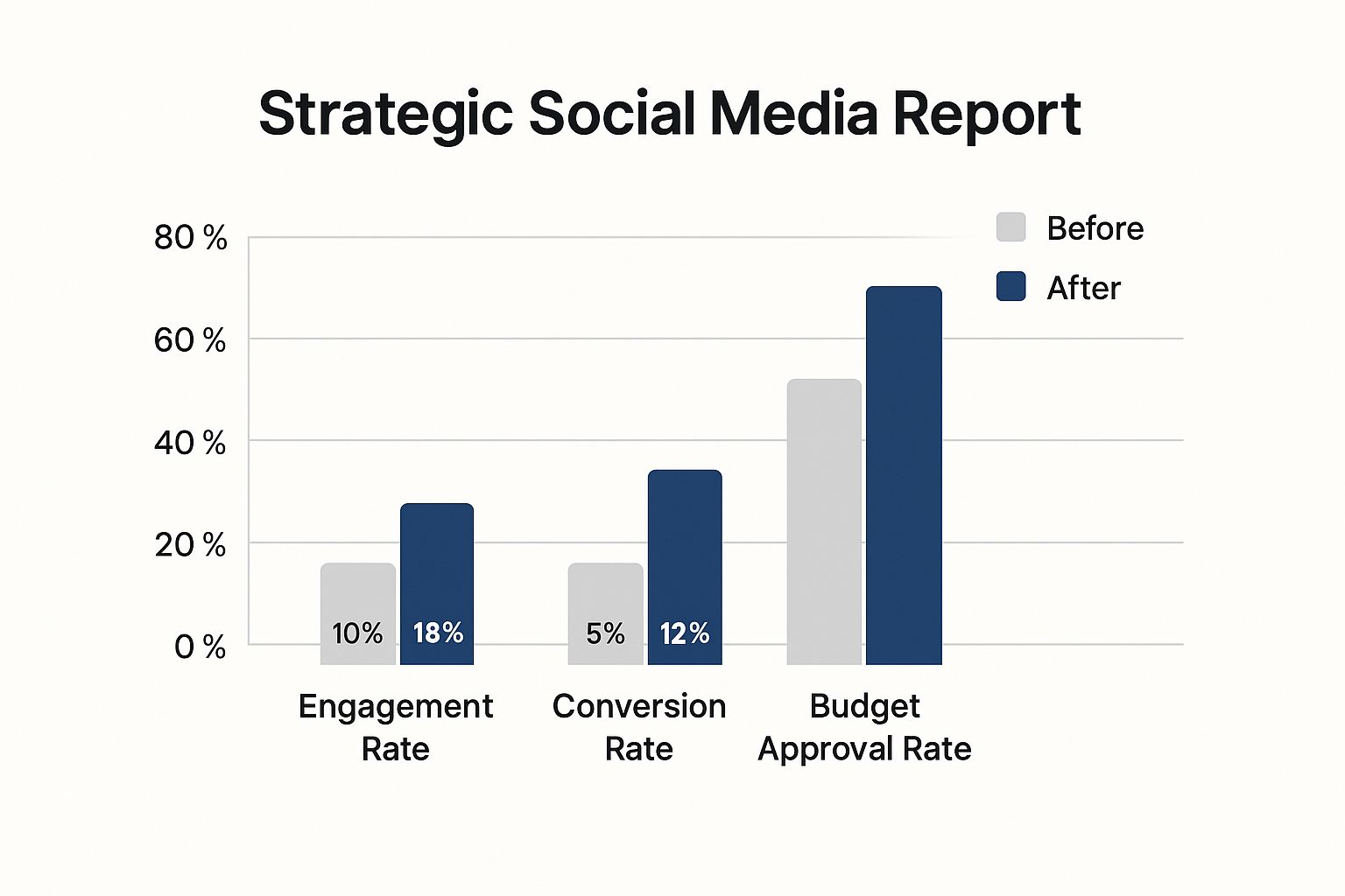 Infographic comparing before and after results of using strategic social media analytics reports, showing increases in engagement, conversion, and budget approval rates.