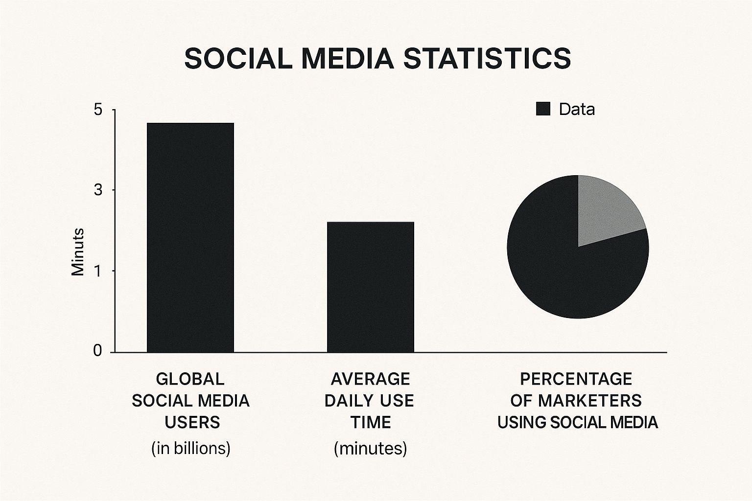 Infographic showing global social media users, average daily time, and marketer usage