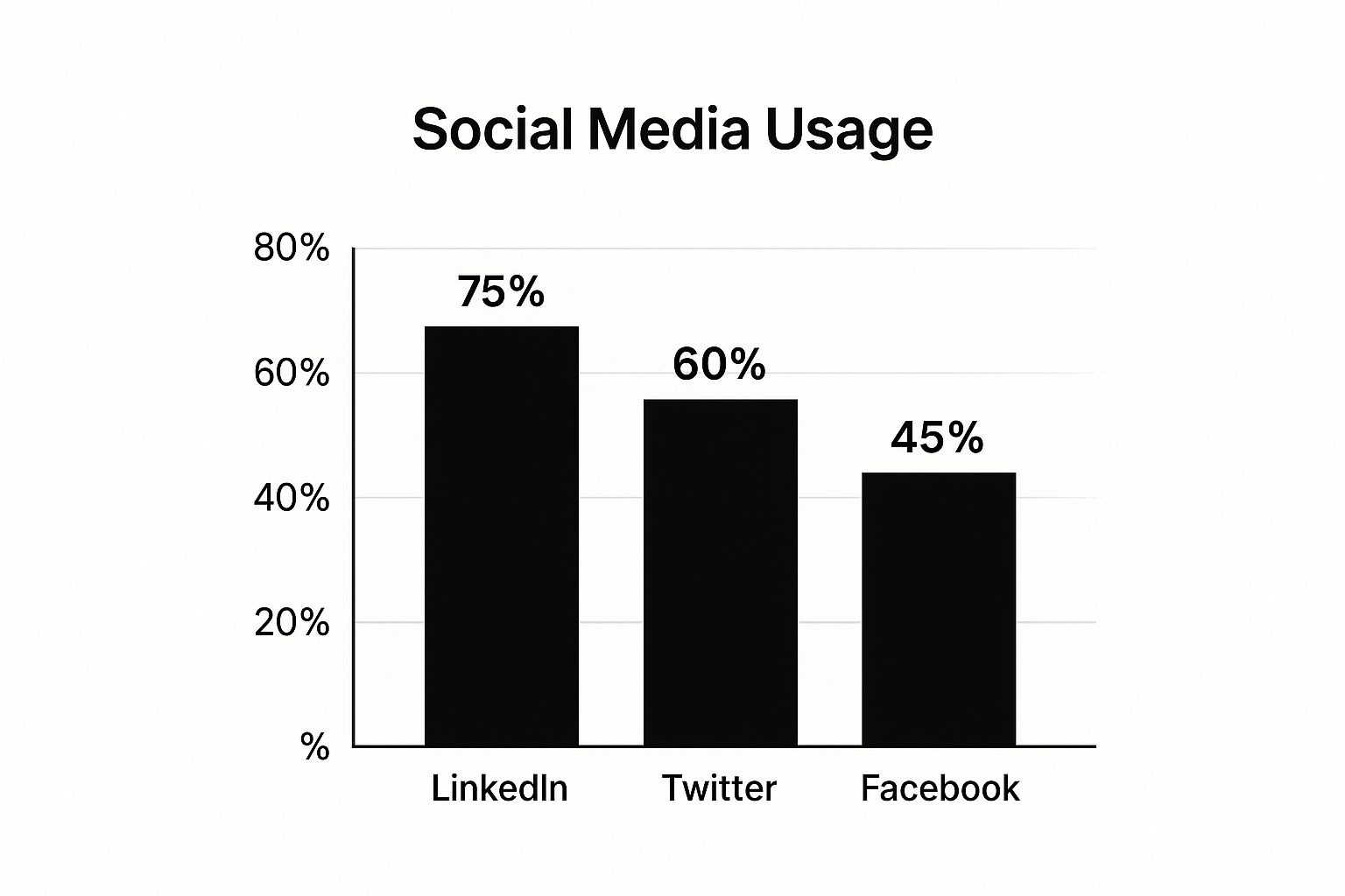 Infographic about b2b social media strategy