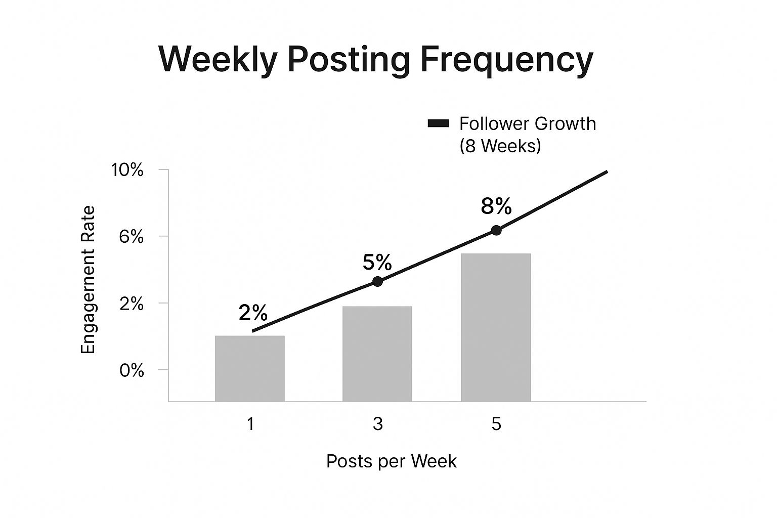 Infographic about organic social media growth