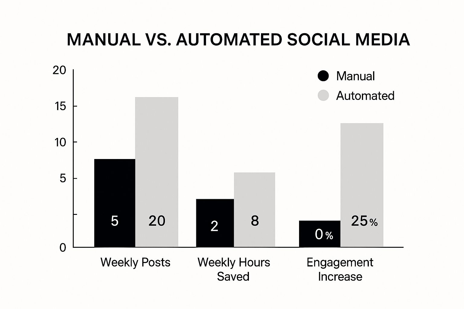 Infographic about how to automate social media posts