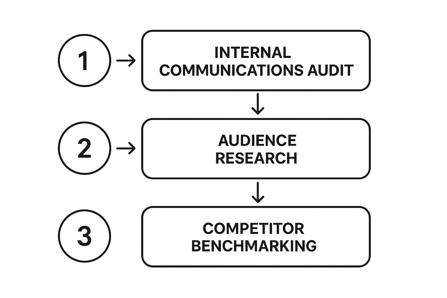 Infographic about communications strategy plan template