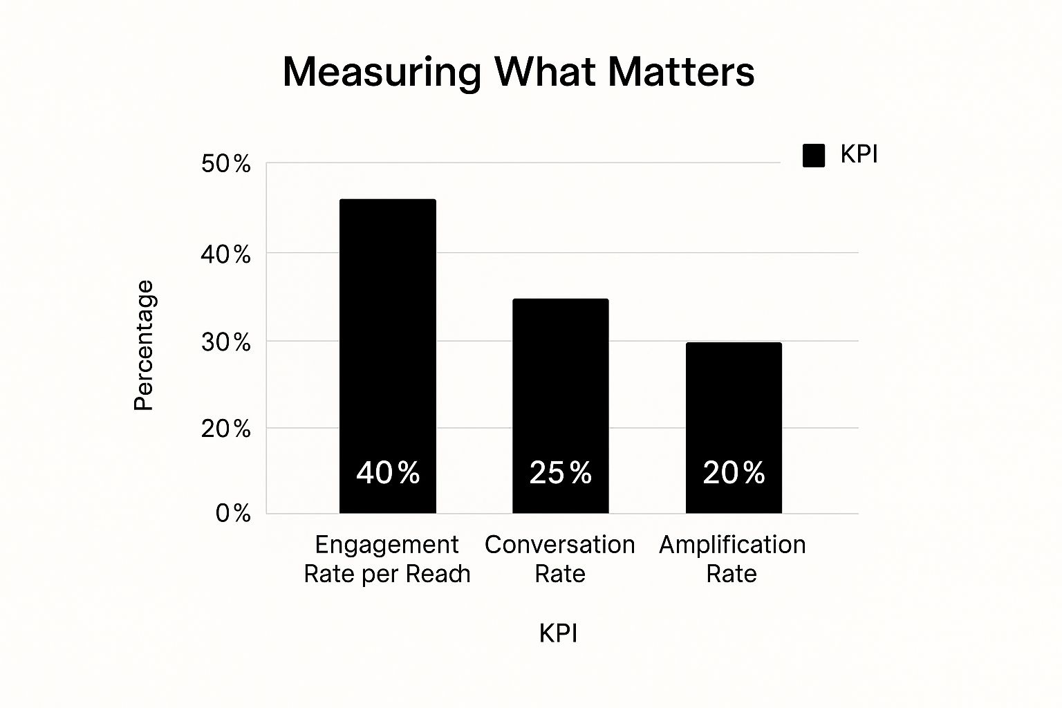 Infographic about social media engagement strategy