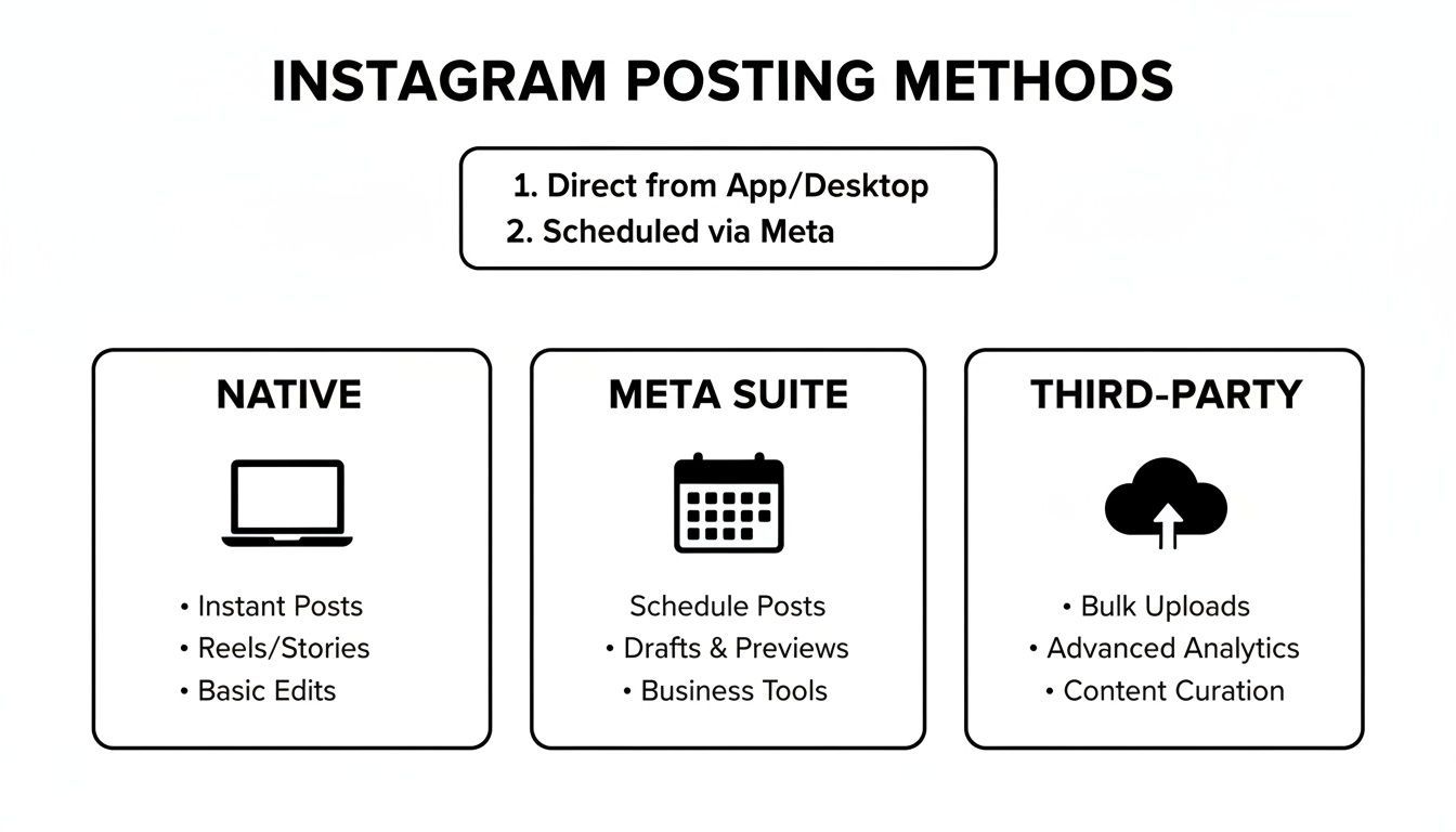 Diagram illustrating Instagram posting methods: Native, Meta Suite, and Third-Party, with their features.