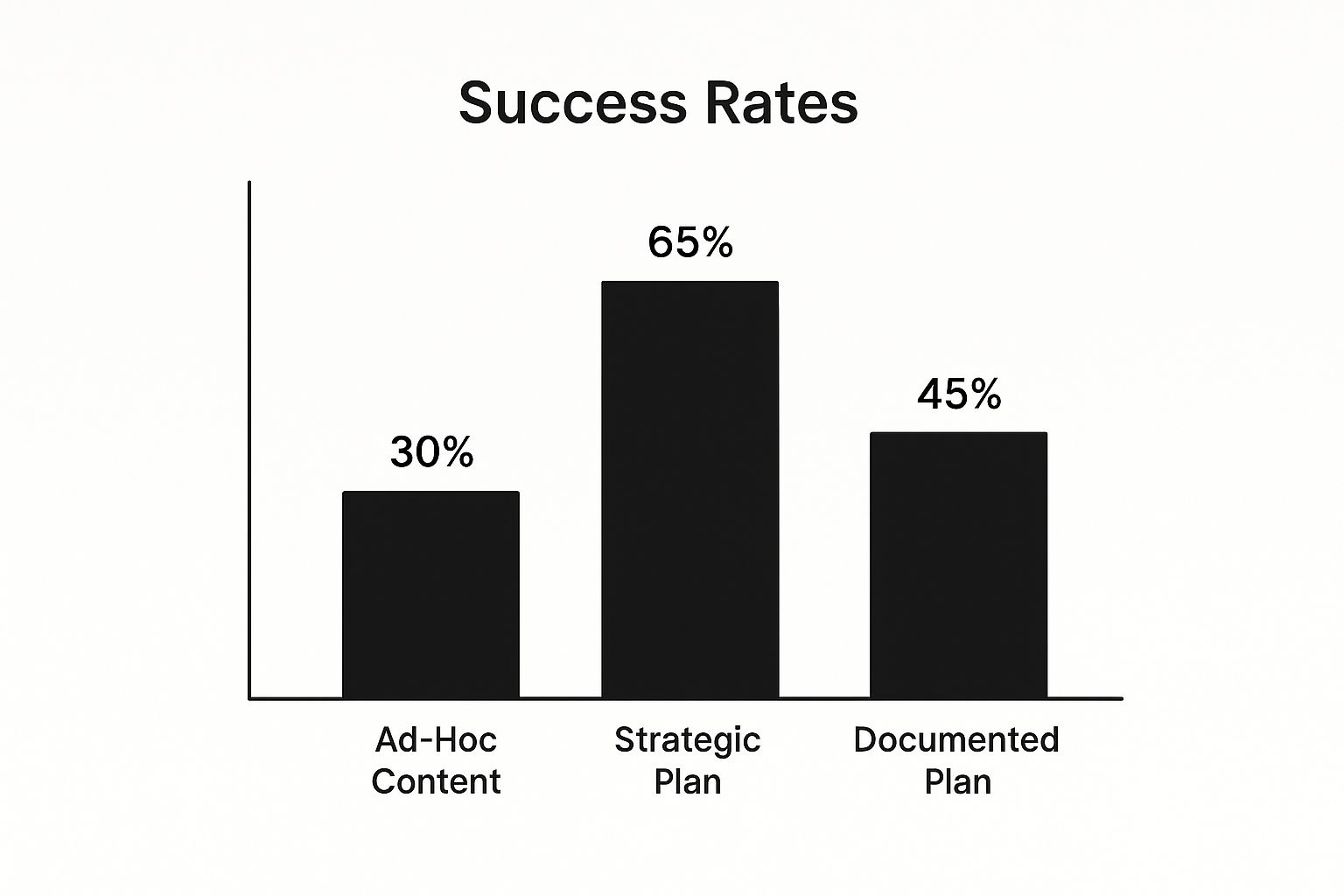 Infographic showing that content created with a strategic plan has a 65% success rate, versus only 30% for ad-hoc content.