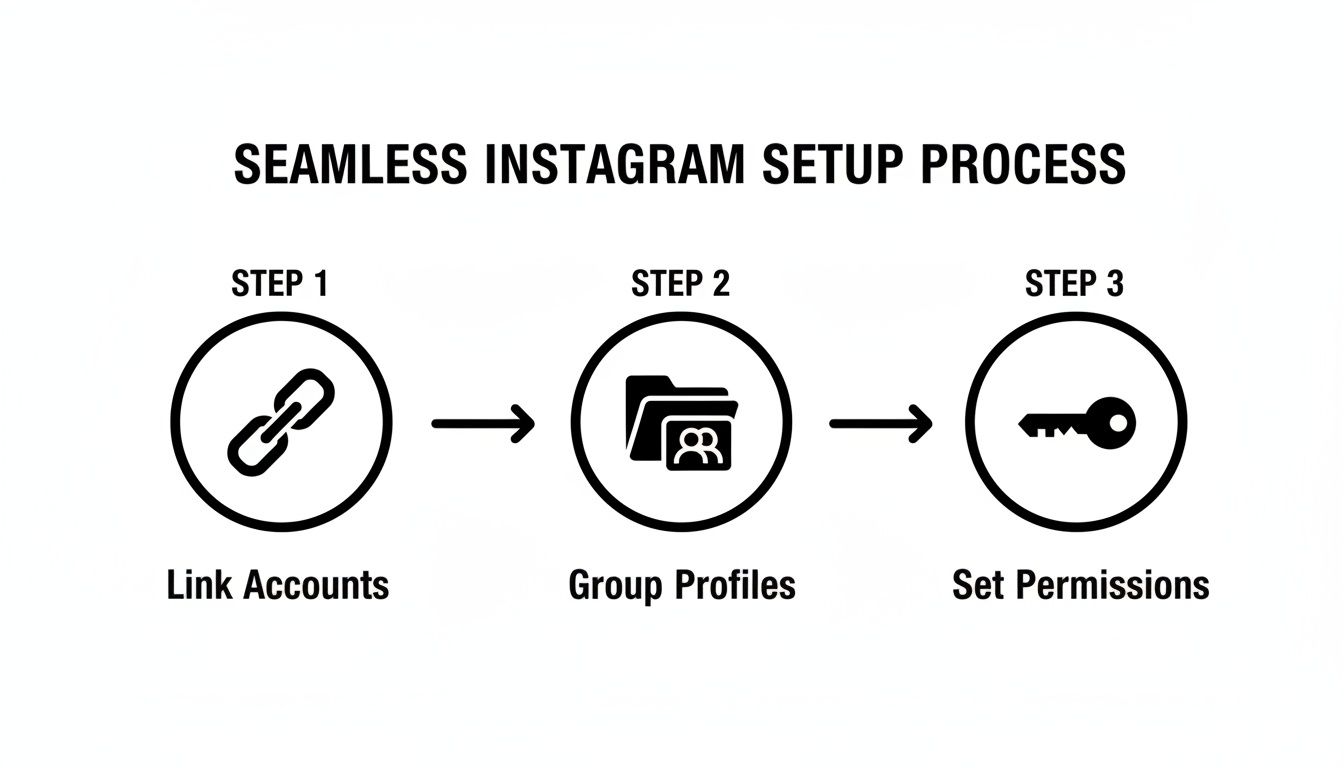 A diagram illustrating a seamless 3-step Instagram setup process: link accounts, group profiles, set permissions.