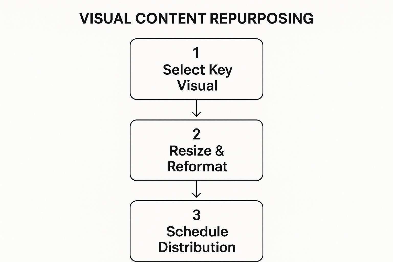 Infographic about repurposing content for social media