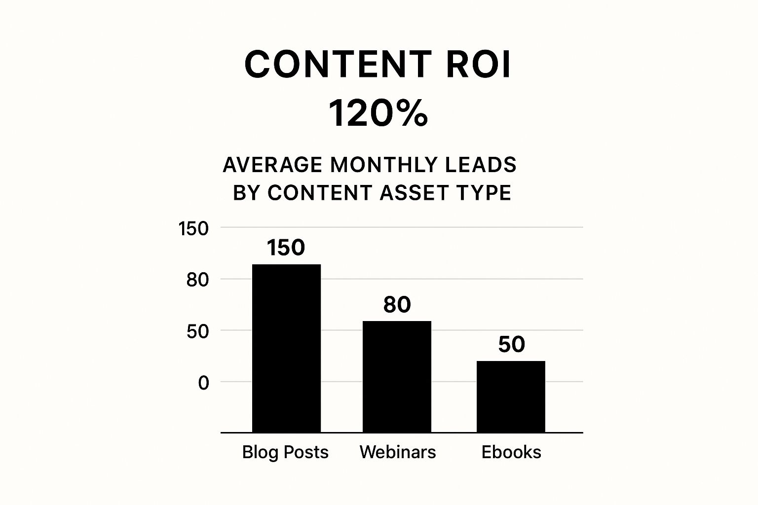 An infographic bar chart showing that blog posts generate 150 monthly leads, webinars generate 80, and ebooks generate 50, with a 120% overall content ROI highlighted.