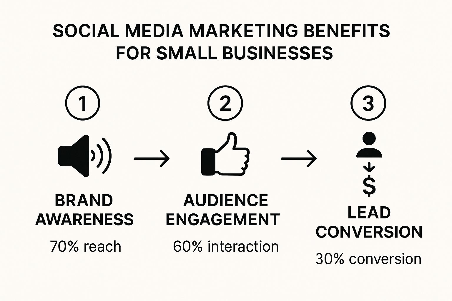 Infographic about social media marketing for small business