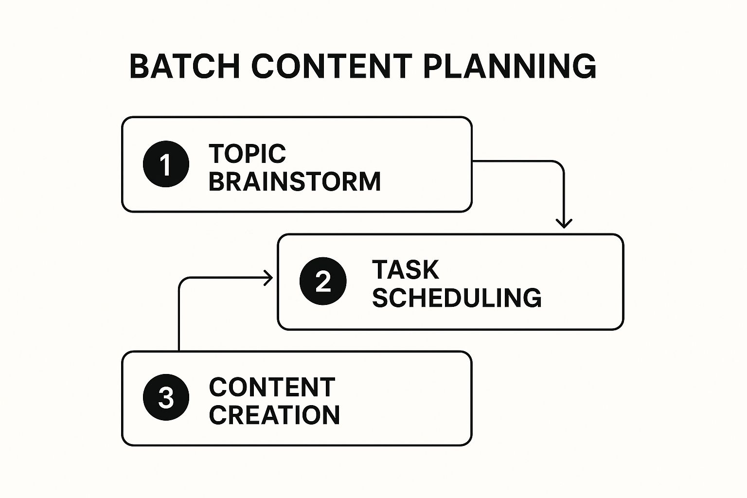 Infographic about batch content creation