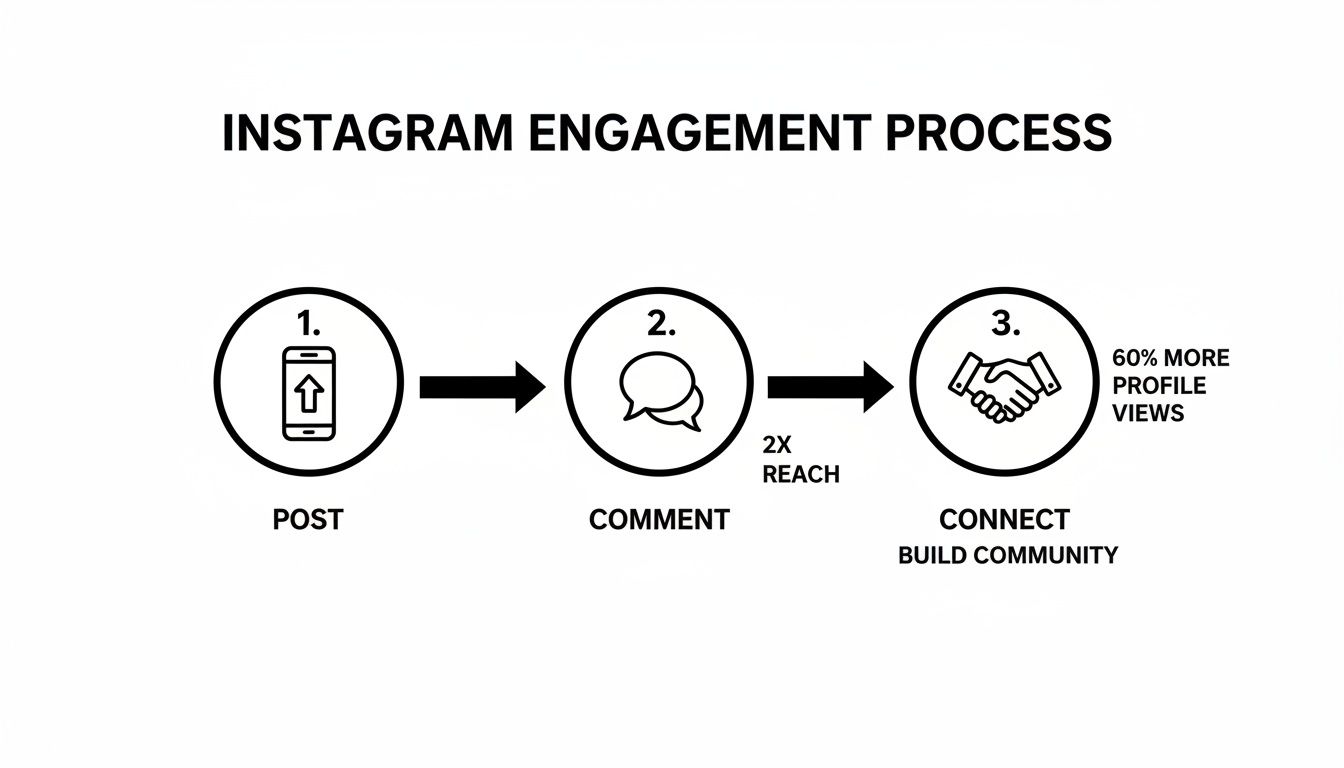 Infographic showing Instagram engagement process: post, comment for 2x reach, and connect for 60% more profile views.