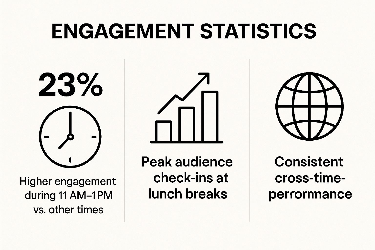 Infographic showing key data about The Golden Hour - 11 AM to 1 PM Weekdays