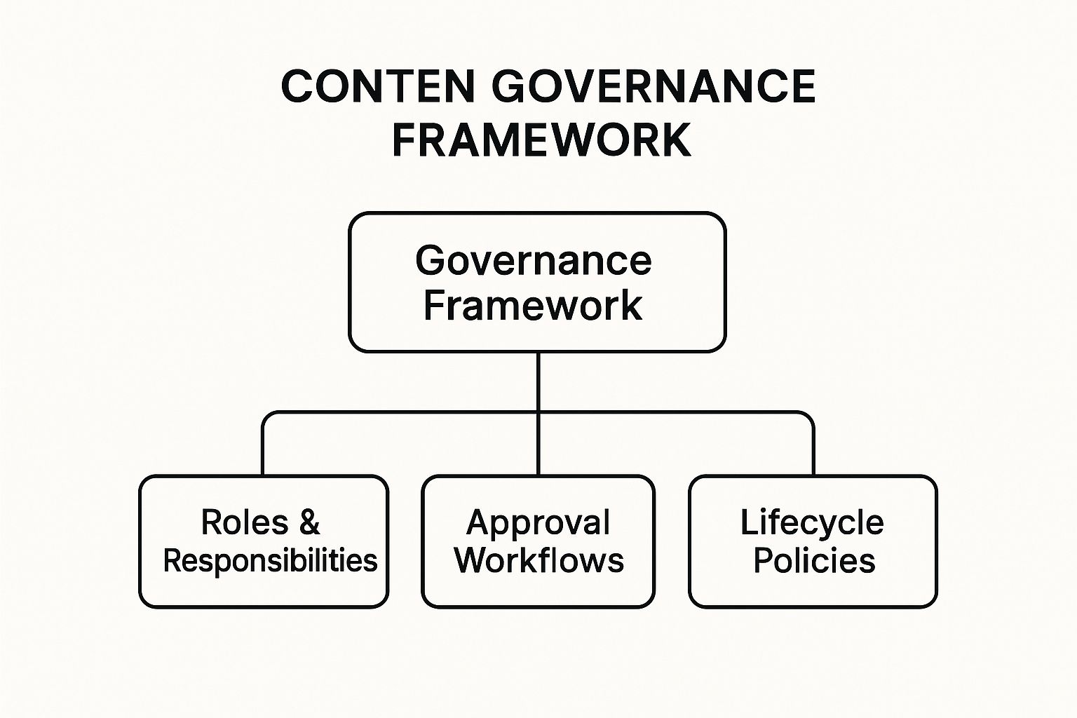 Infographic showing a hierarchy diagram of a content governance framework, with the main node 'Governance Framework' branching into 'Roles & Responsibilities', 'Approval Workflows', and 'Lifecycle Policies'.
