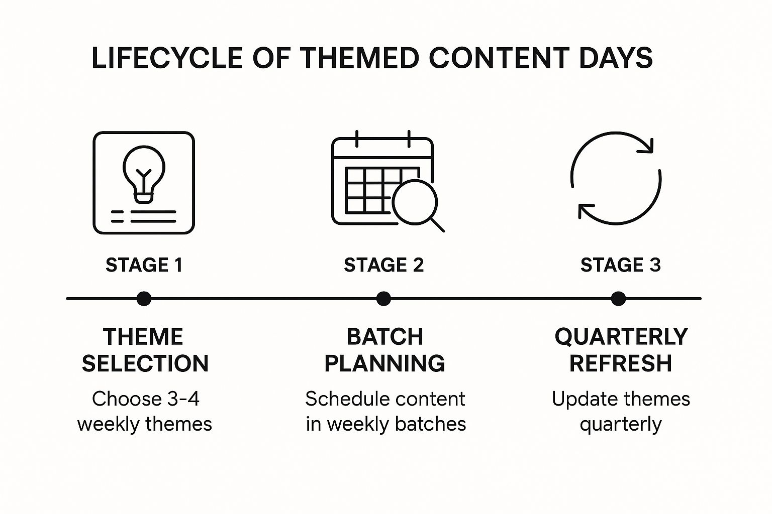 Infographic showing key data about Themed Content Days