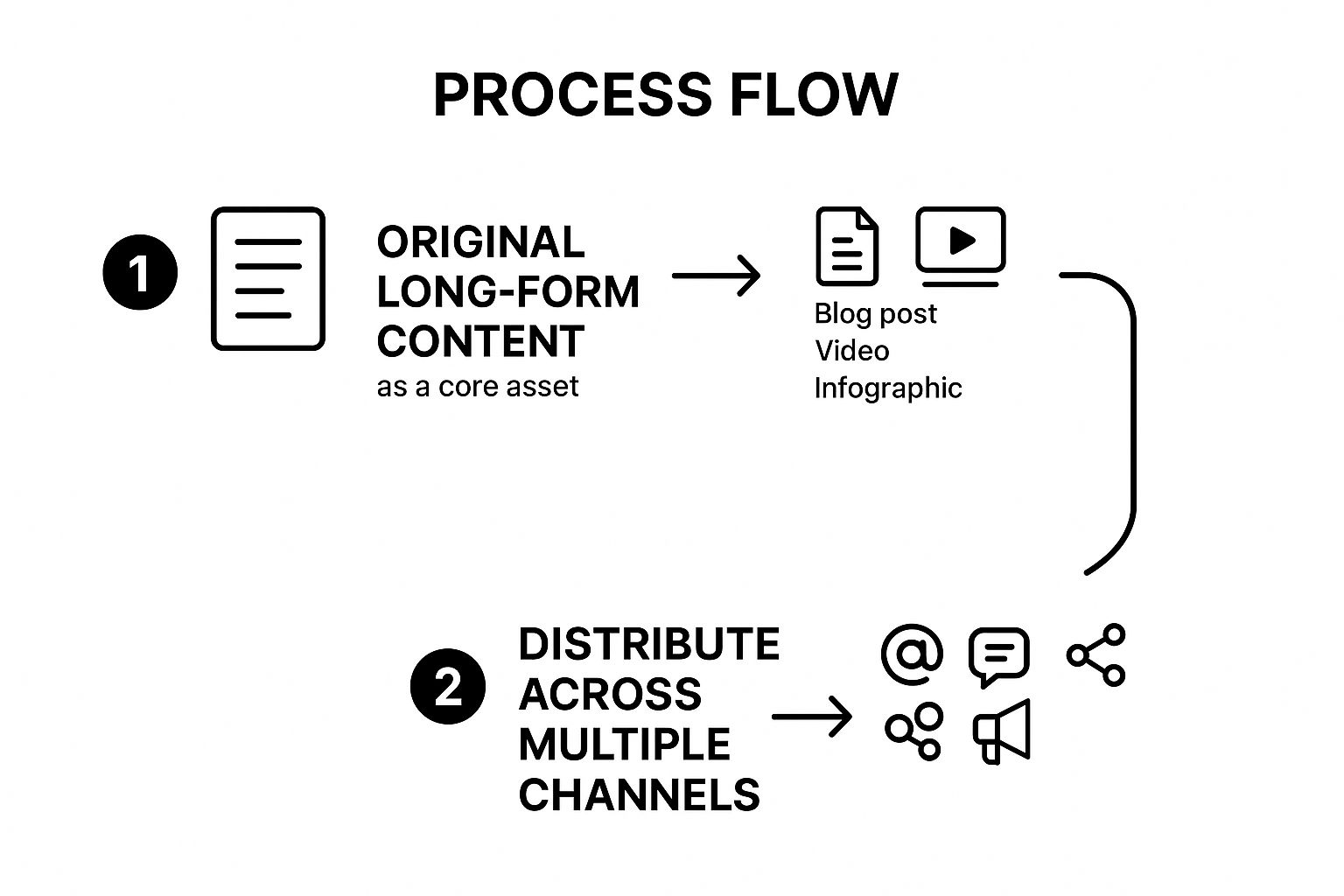 Infographic showing the process of repurposing a single content asset into multiple formats for distribution