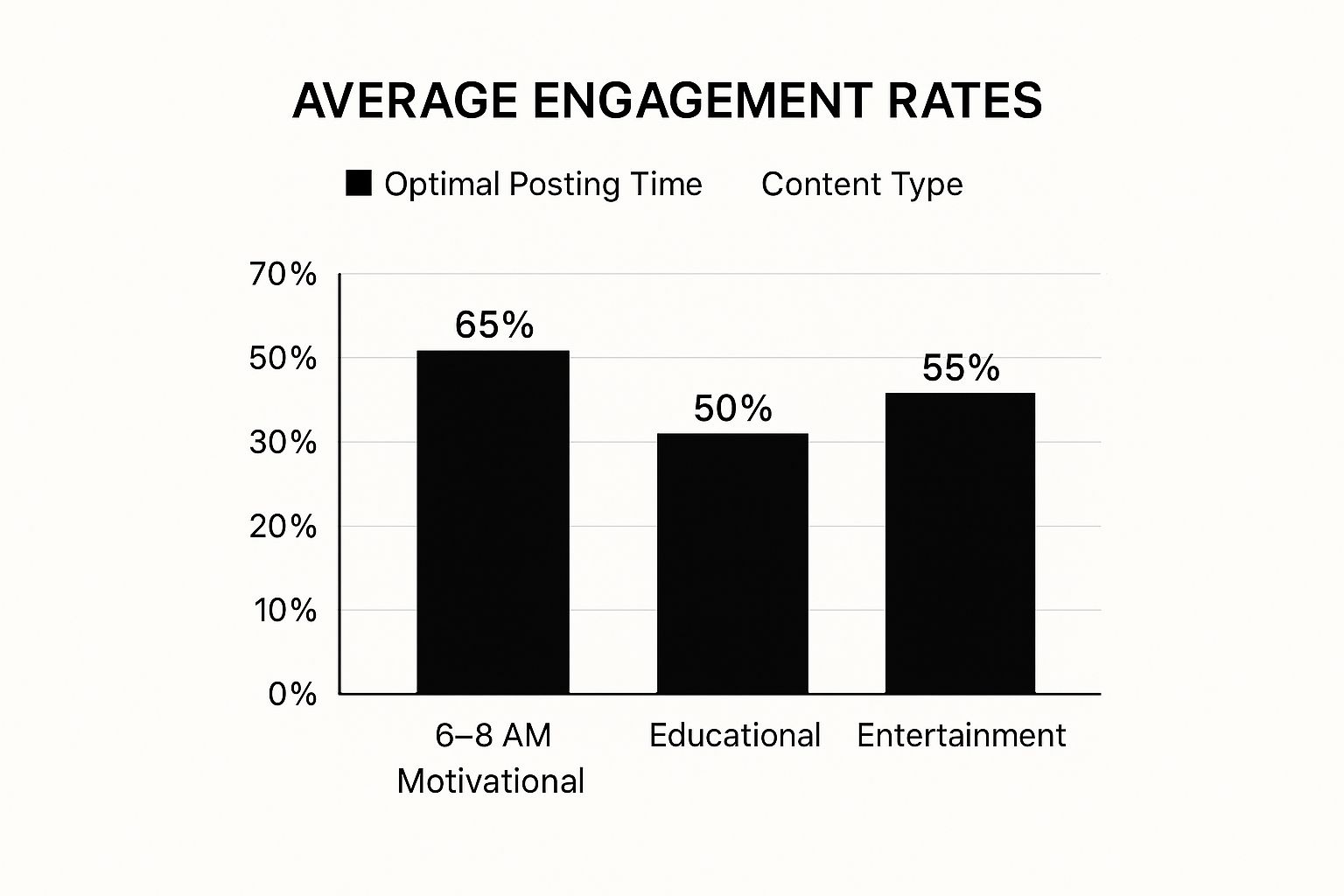 Infographic showing key data about Align Posting Times with Content Type and Purpose