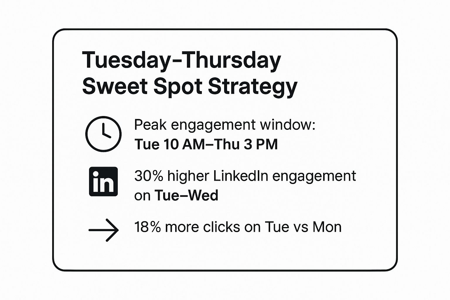 Infographic showing key data about The Tuesday-Thursday Sweet Spot Strategy