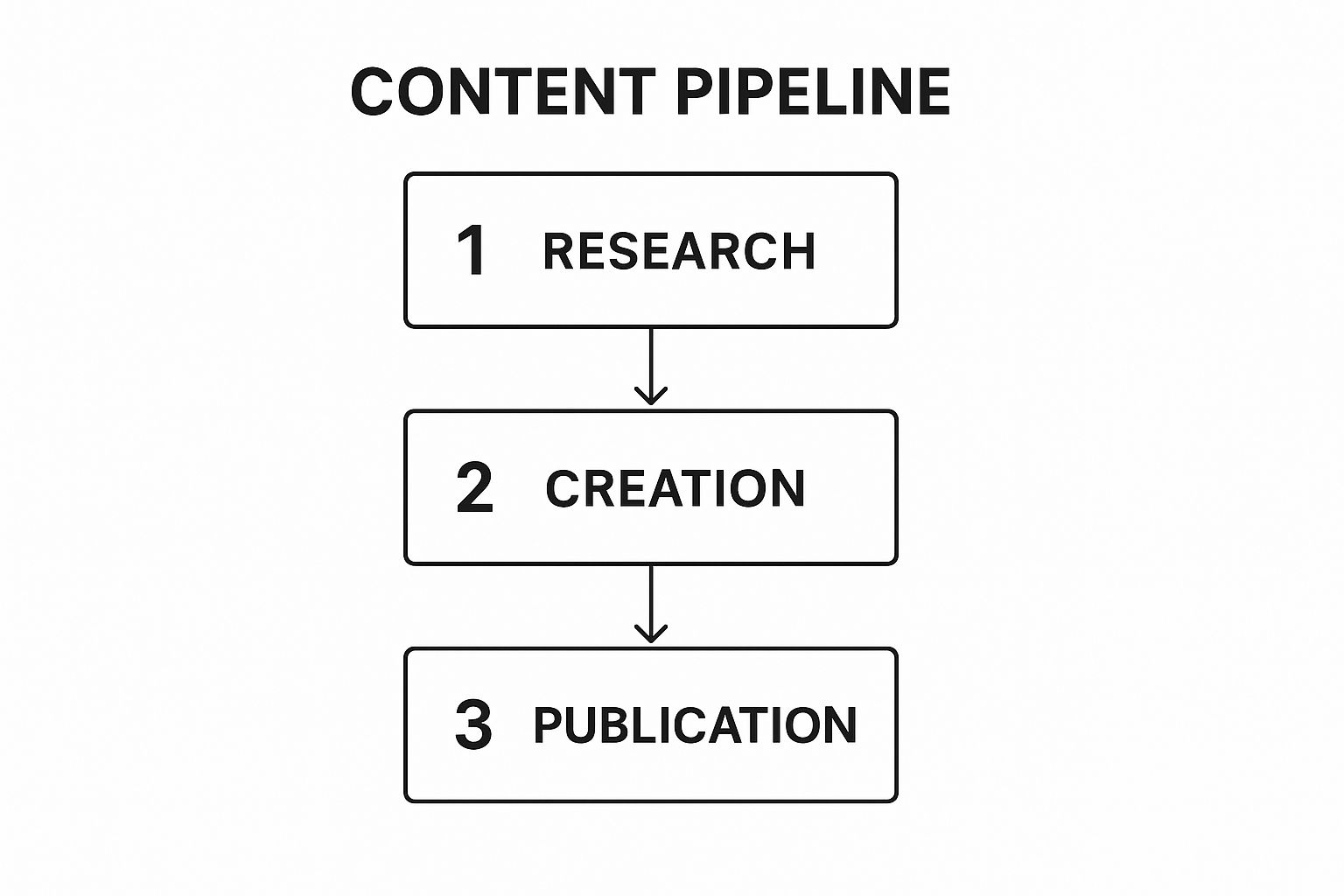 Infographic showing key data about Content Pipeline Production Calendar